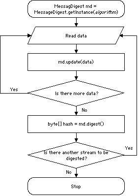 flow chart demonstrating how to compute a message digest in Java