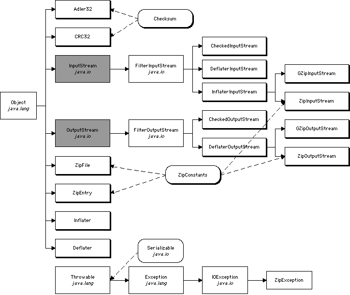 The java.util.zip package hierarchy