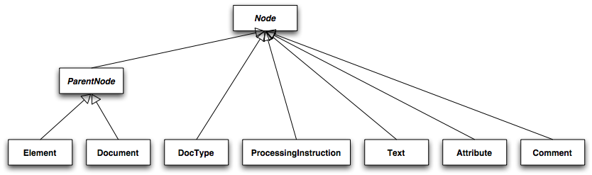 XOM class hierarchy as drawn in OmniGraffle